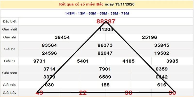 Không nên bỏ qua cách soi cầu dựa vào giải 7 và đặc biệt